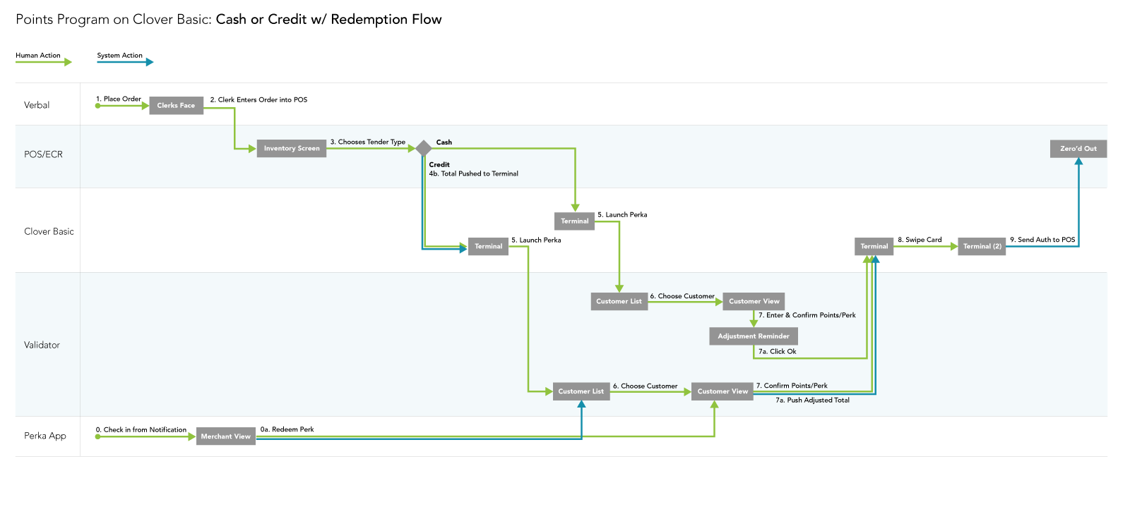 A task flow with an adaptive experience depending on whether or not the validator would have knowledge of the order total, inventory, etc.