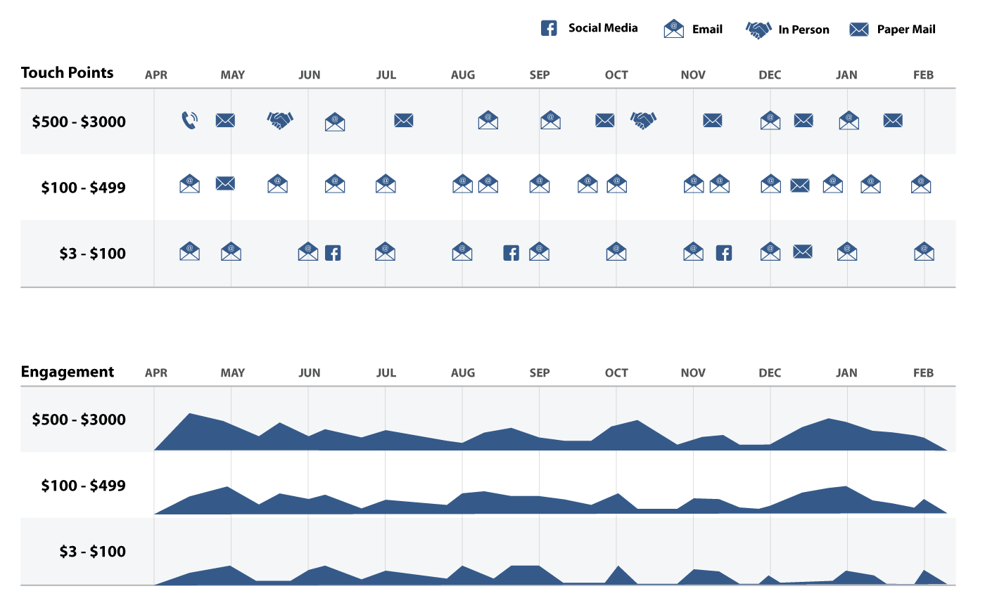 An early sketch of a year of interactions starting from the breakfast with our three different giving levels. These were collected from our email and social media systems, event managers, and portfolio managers.