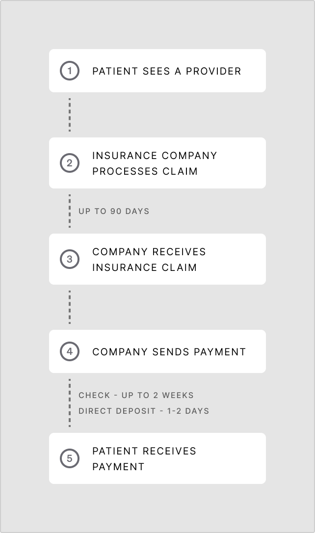 The claims record as it appears in the member app, showing status updates as a claim moves through processing.