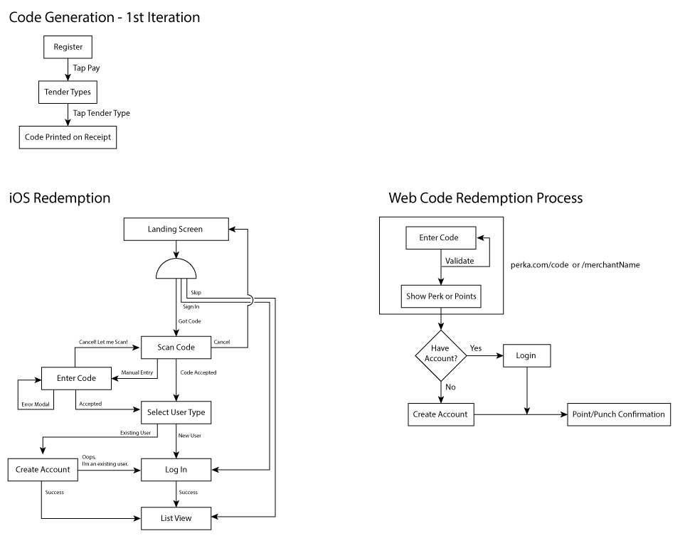 Enrollment code flow — merchant-facing screen.