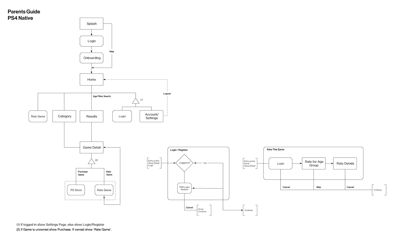 Task flow outlining the PS4 Native App